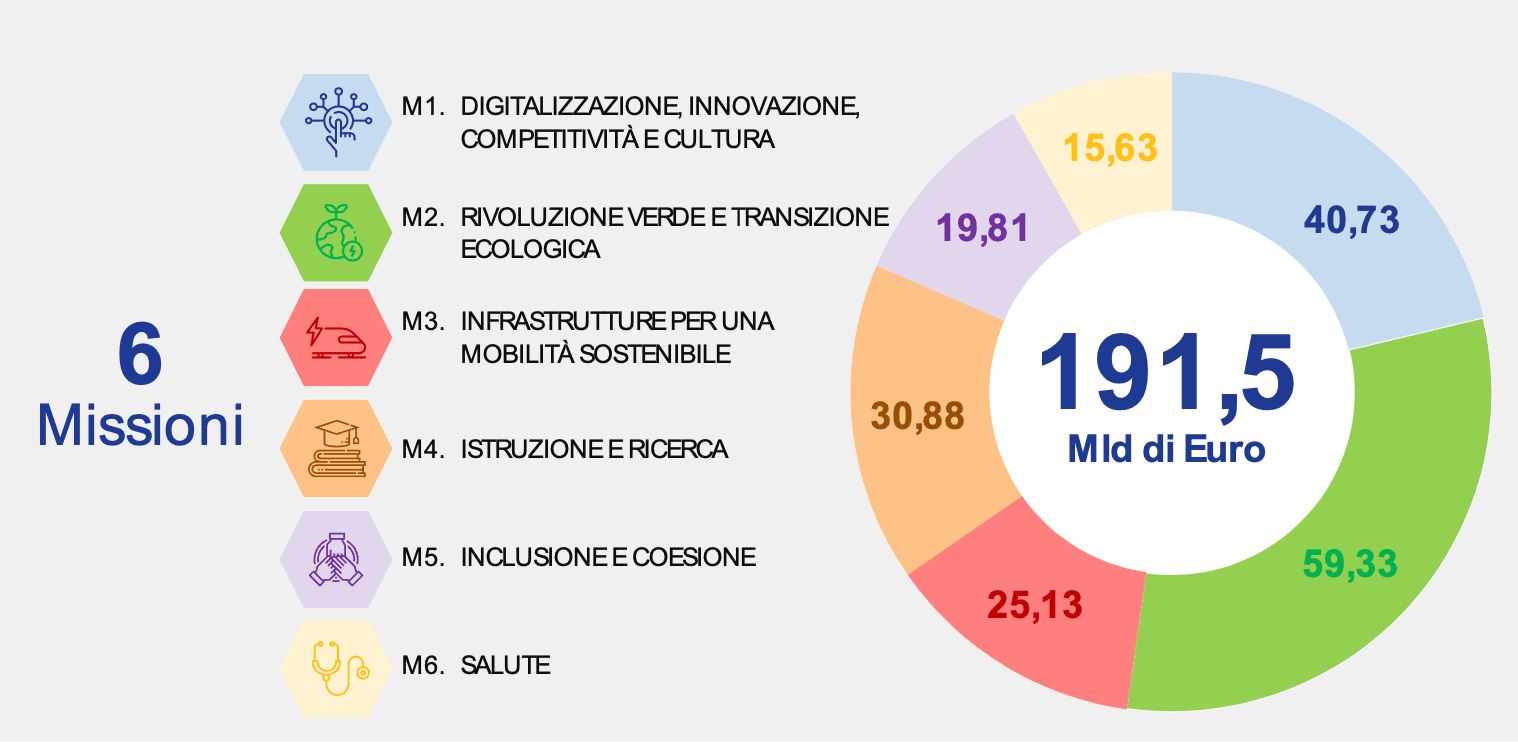 Immagine: Next Gen EU e PNRR, occasione unica per l’Italia