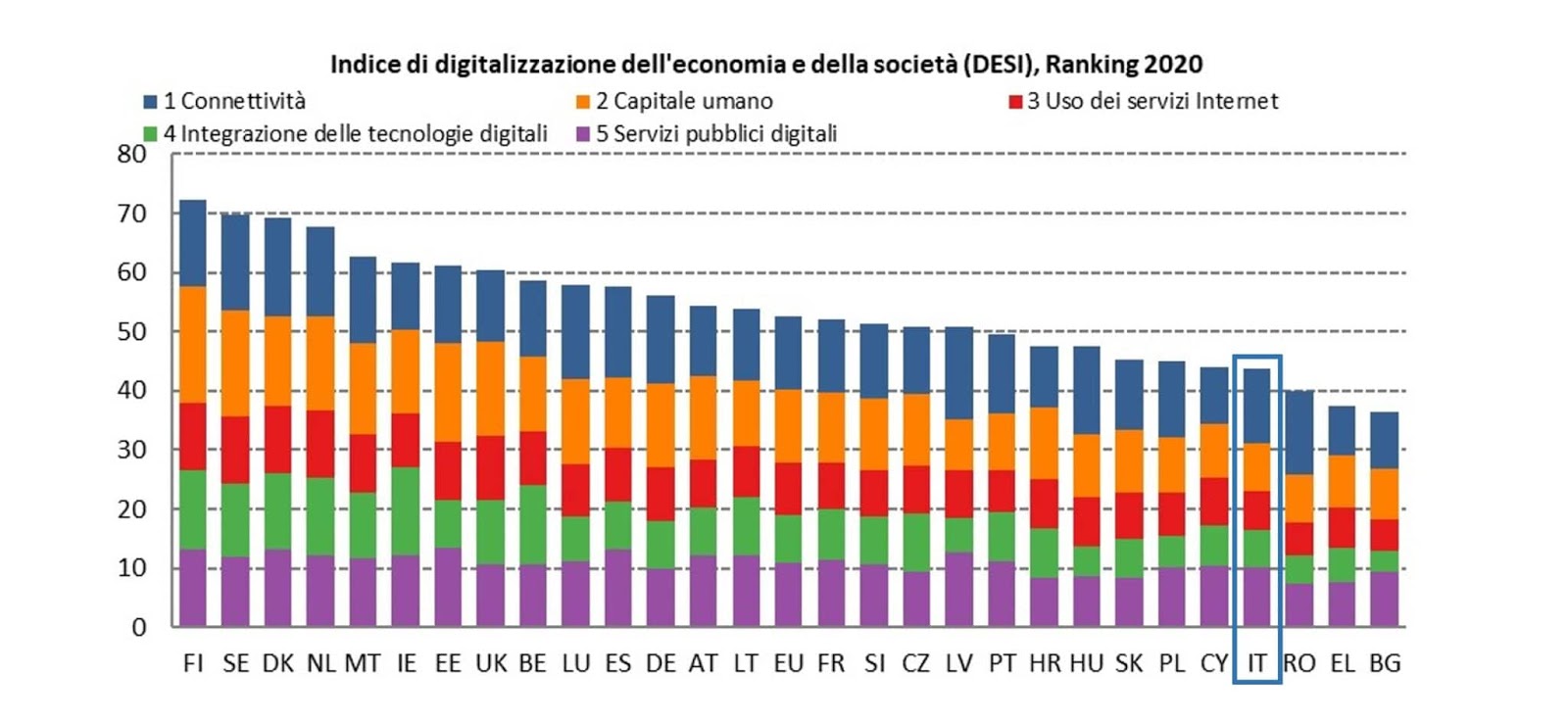 Immagine: Tra DESI e Recovery Plan: ultima chiamata per l’Italia?