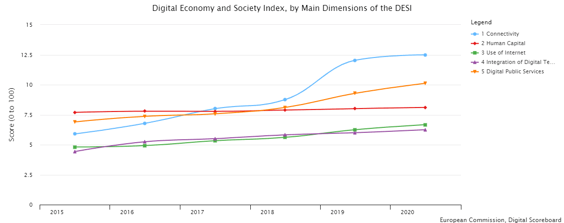 Immagine: Tra DESI e Recovery Plan: ultima chiamata per l’Italia?