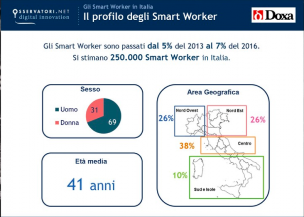 Immagine: Smart working: il modo di lavorare del futuro